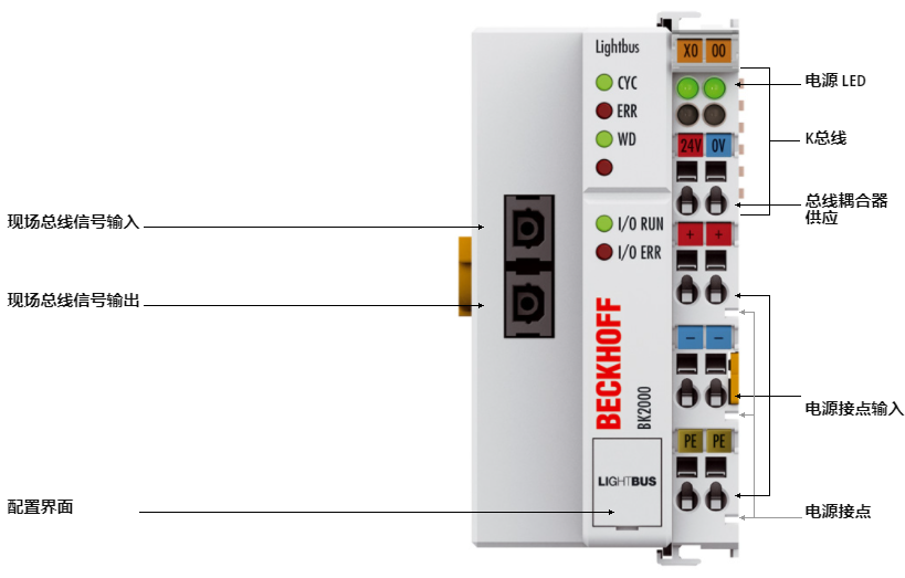 倍?？偩€耦合器總線模塊BK2000